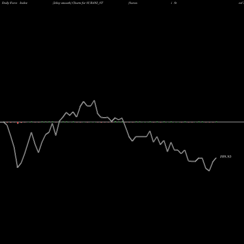 Force Index chart Surani Steel Tubes Ltd. SURANI_ST share NSE Stock Exchange 
