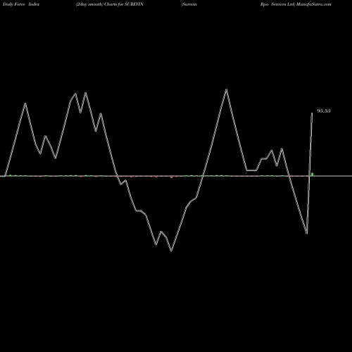 Force Index chart Surevin Bpo Services Ltd SUREVIN share NSE Stock Exchange 