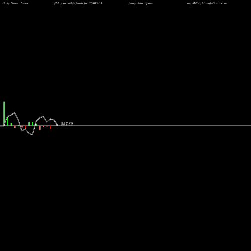 Force Index chart Suryalata Spinning Mill L SURYALA share NSE Stock Exchange 