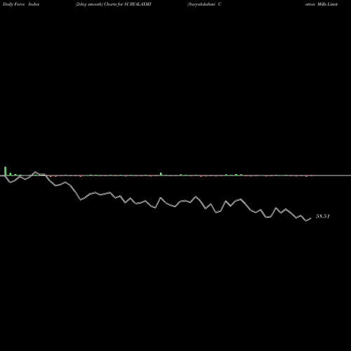 Force Index chart Suryalakshmi Cotton Mills Limited SURYALAXMI share NSE Stock Exchange 