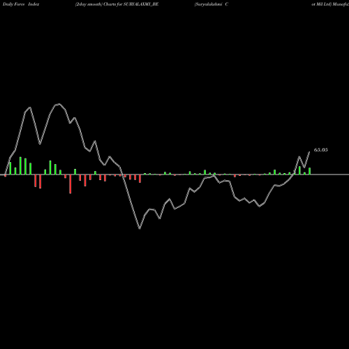 Force Index chart Suryalakshmi Cot Mil Ltd SURYALAXMI_BE share NSE Stock Exchange 