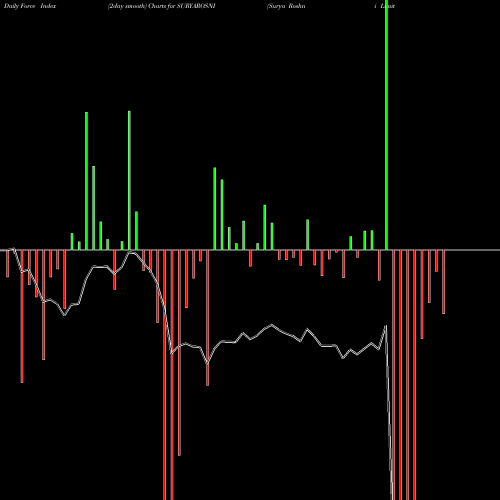 Force Index chart Surya Roshni Limited SURYAROSNI share NSE Stock Exchange 