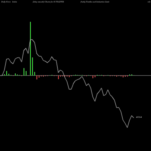 Force Index chart Sutlej Textiles And Industries Limited SUTLEJTEX share NSE Stock Exchange 