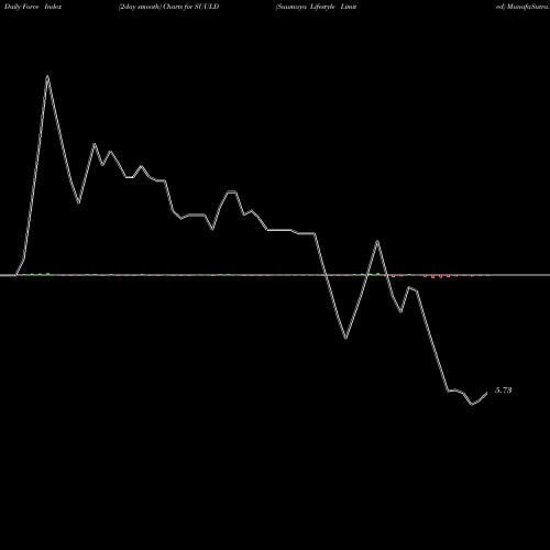 Force Index chart Suumaya Lifestyle Limited SUULD share NSE Stock Exchange 