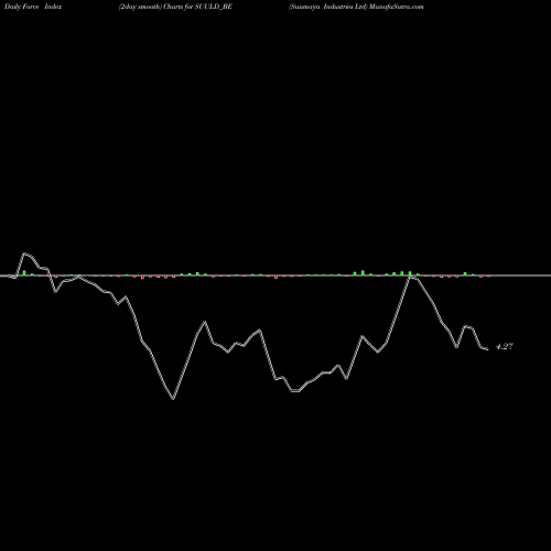 Force Index chart Suumaya Industries Ltd SUULD_BE share NSE Stock Exchange 
