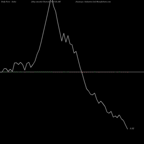 Force Index chart Suumaya Industries Ltd SUULD_BZ share NSE Stock Exchange 