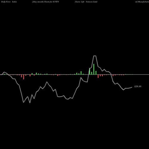 Force Index chart Suven Life Sciences Limited SUVEN share NSE Stock Exchange 