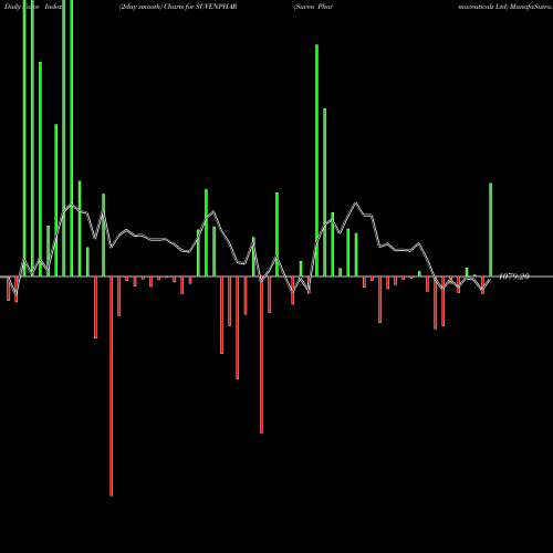 Force Index chart Suven Pharmaceuticals Ltd SUVENPHAR share NSE Stock Exchange 
