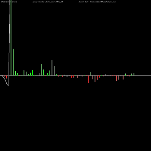 Force Index chart Suven Life Sciences Ltd SUVEN_BE share NSE Stock Exchange 