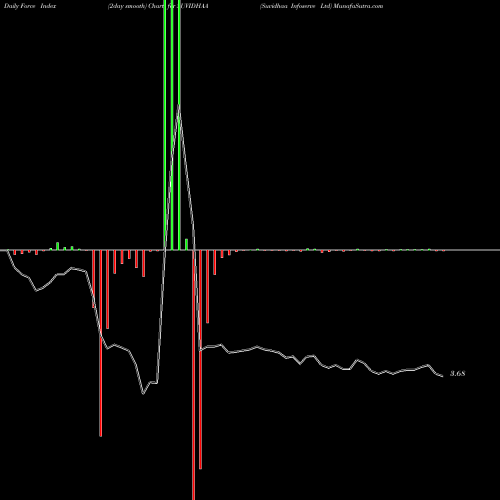 Force Index chart Suvidhaa Infoserve Ltd SUVIDHAA share NSE Stock Exchange 
