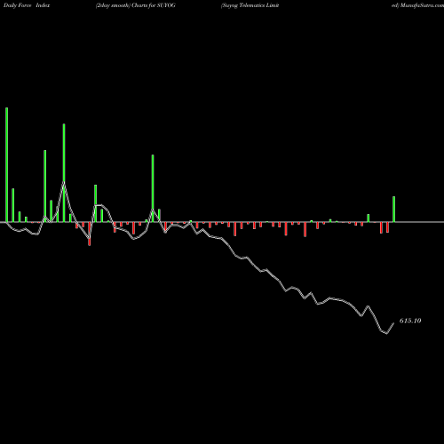 Force Index chart Suyog Telematics Limited SUYOG share NSE Stock Exchange 