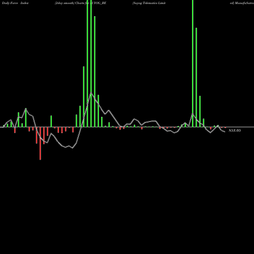 Force Index chart Suyog Telematics Limited SUYOG_BE share NSE Stock Exchange 