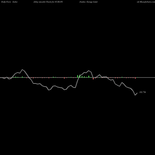 Force Index chart Suzlon Energy Limited SUZLON share NSE Stock Exchange 