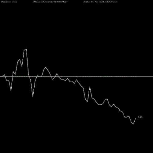 Force Index chart Suzlon Re.1 Ppd Up SUZLONPP_E1 share NSE Stock Exchange 