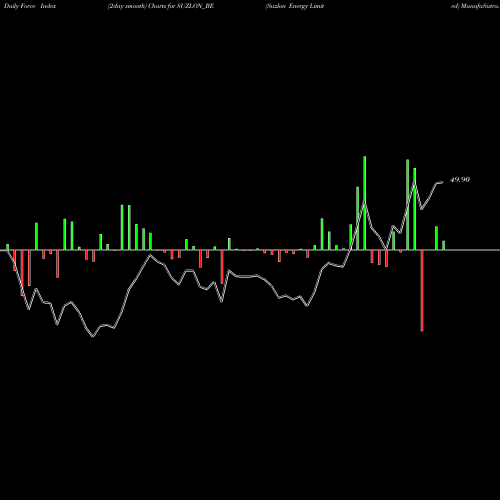 Force Index chart Suzlon Energy Limited SUZLON_BE share NSE Stock Exchange 