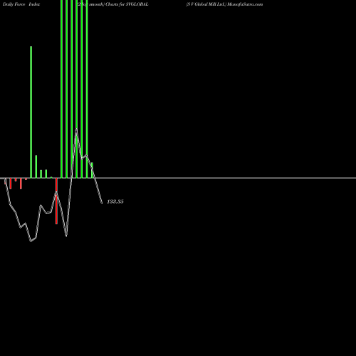 Force Index chart S V Global Mill Ltd. SVGLOBAL share NSE Stock Exchange 