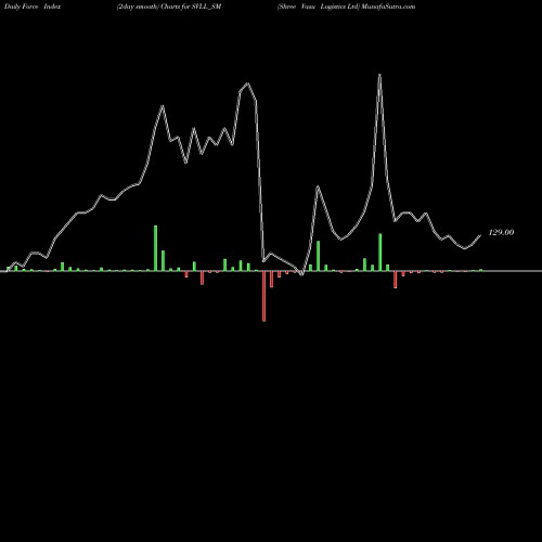 Force Index chart Shree Vasu Logistics Ltd SVLL_SM share NSE Stock Exchange 