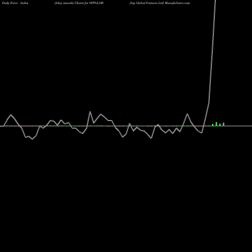 Force Index chart Svp Global Ventures Ltd SVPGLOB share NSE Stock Exchange 
