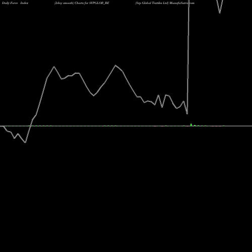 Force Index chart Svp Global Textiles Ltd SVPGLOB_BE share NSE Stock Exchange 
