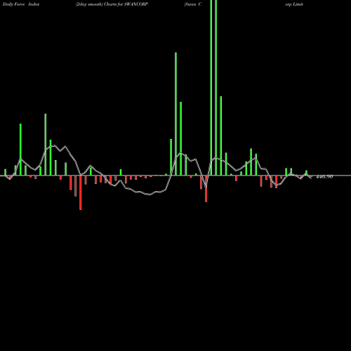 Force Index chart Swan Corp Limited SWANCORP share NSE Stock Exchange 