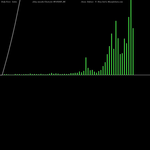 Force Index chart Swan Defence N Hevy Ind L SWANDEF_BE share NSE Stock Exchange 