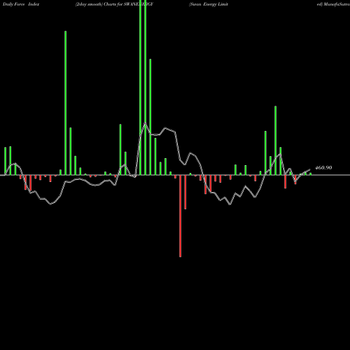 Force Index chart Swan Energy Limited SWANENERGY share NSE Stock Exchange 