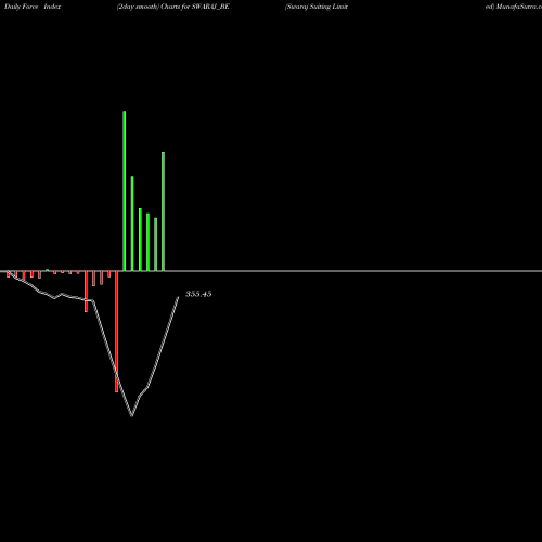Force Index chart Swaraj Suiting Limited SWARAJ_BE share NSE Stock Exchange 