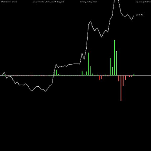 Force Index chart Swaraj Suiting Limited SWARAJ_SM share NSE Stock Exchange 