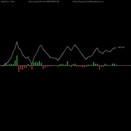 Force Index chart Swelect Energy Sys Ltd SWELECTES_BE share NSE Stock Exchange 