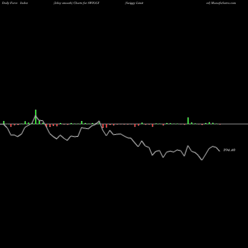 Force Index chart Swiggy Limited SWIGGY share NSE Stock Exchange 