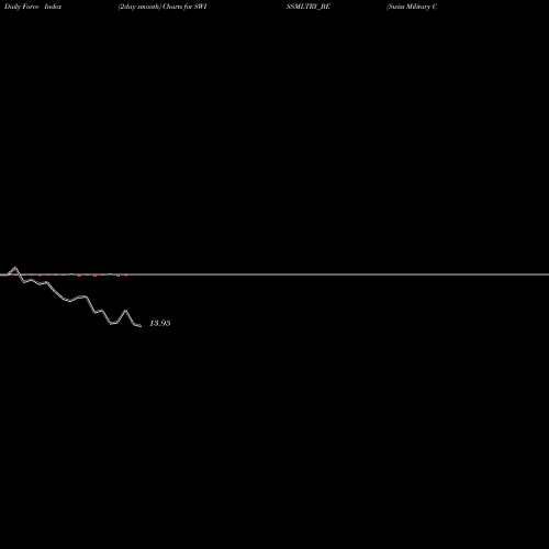Force Index chart Swiss Military Con Good L SWISSMLTRY_BE share NSE Stock Exchange 