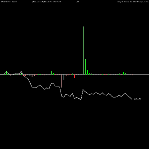 Force Index chart Sterling & Wilson So Ltd SWSOLAR share NSE Stock Exchange 