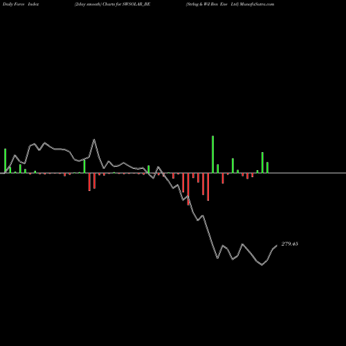 Force Index chart Strlng & Wil Ren Ene Ltd SWSOLAR_BE share NSE Stock Exchange 