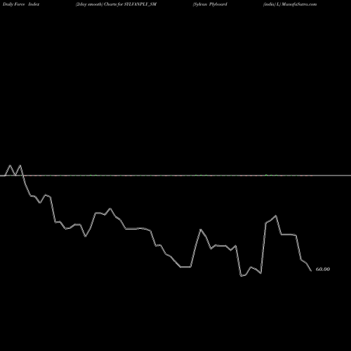 Force Index chart Sylvan Plyboard (india) L SYLVANPLY_SM share NSE Stock Exchange 