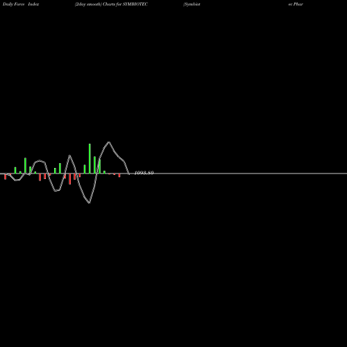 Force Index chart Symbiotec Pharmalab Ltd SYMBIOTEC share NSE Stock Exchange 