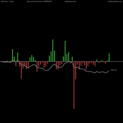 Force Index chart Symphony Limited SYMPHONY share NSE Stock Exchange 