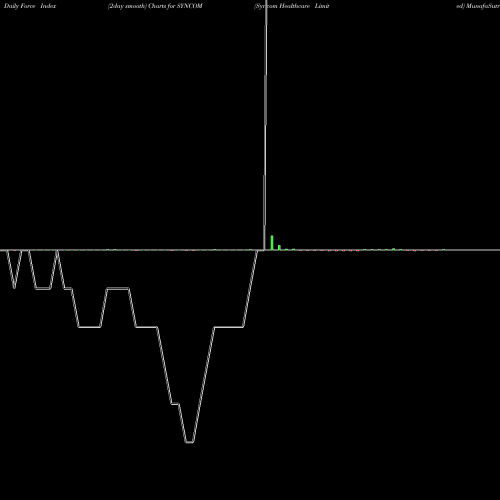 Force Index chart Syncom Healthcare Limited SYNCOM share NSE Stock Exchange 
