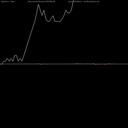 Force Index chart Syncom Healthcare Ltd SYNCOM_BZ share NSE Stock Exchange 