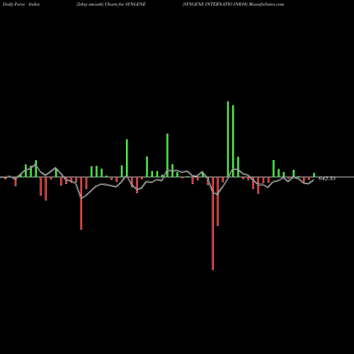 Force Index chart SYNGENE INTERNATIO INR10 SYNGENE share NSE Stock Exchange 