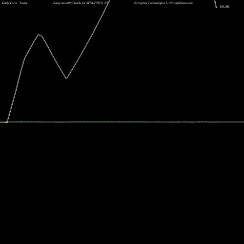 Force Index chart Synoptics Technologies L SYNOPTICS_ST share NSE Stock Exchange 
