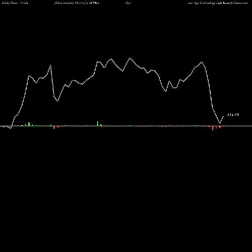 Force Index chart Syrma Sgs Technology Ltd SYRMA share NSE Stock Exchange 