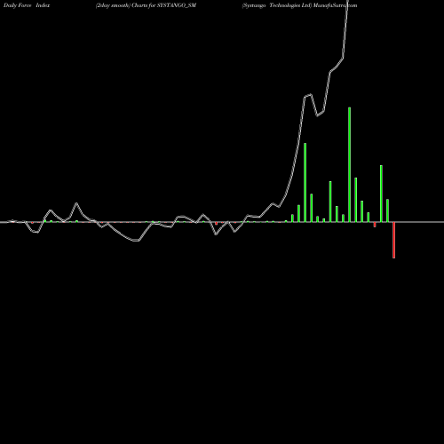 Force Index chart Systango Technologies Ltd SYSTANGO_SM share NSE Stock Exchange 