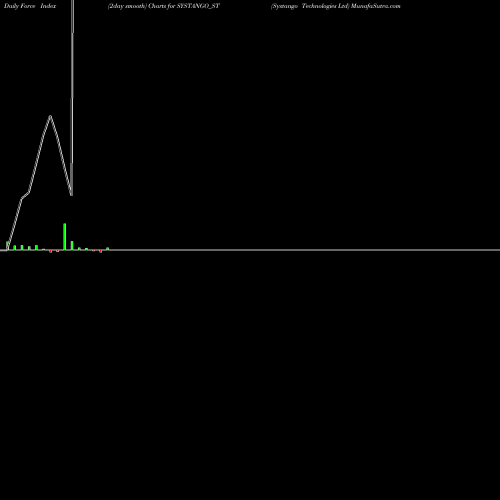 Force Index chart Systango Technologies Ltd SYSTANGO_ST share NSE Stock Exchange 