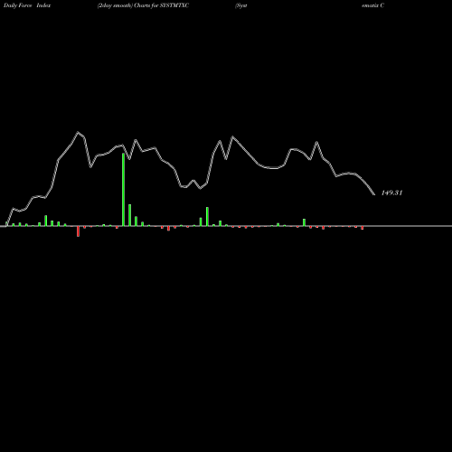 Force Index chart Systematix Corp Service L SYSTMTXC share NSE Stock Exchange 