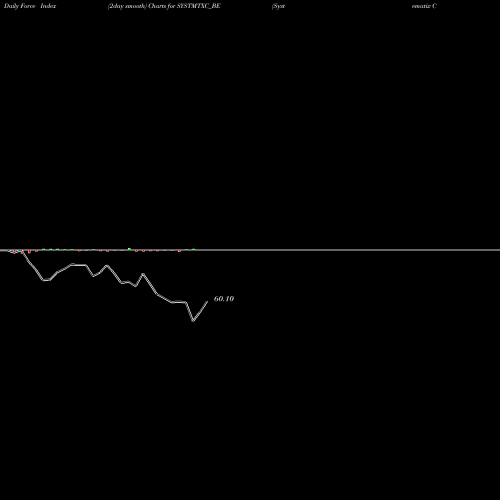 Force Index chart Systematix Corp Service L SYSTMTXC_BE share NSE Stock Exchange 