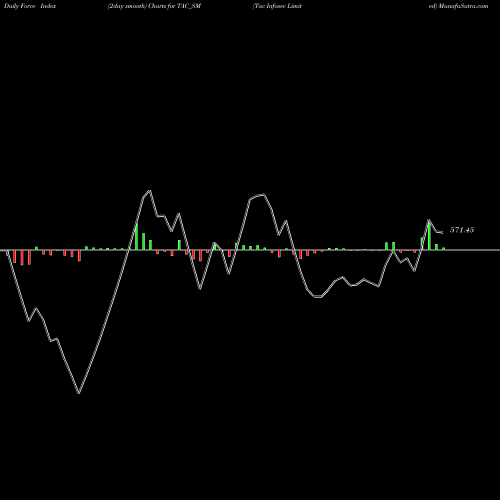 Force Index chart Tac Infosec Limited TAC_SM share NSE Stock Exchange 