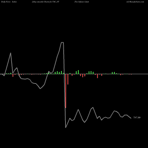 Force Index chart Tac Infosec Limited TAC_ST share NSE Stock Exchange 