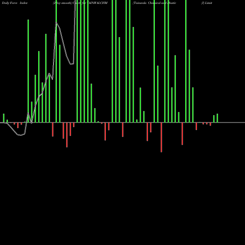 Force Index chart Tainwala Chemical And Plastic (I) Limited TAINWALCHM share NSE Stock Exchange 