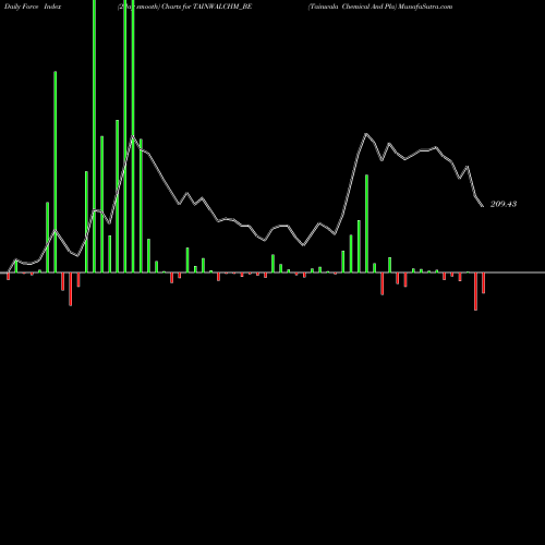Force Index chart Tainwala Chemical And Pla TAINWALCHM_BE share NSE Stock Exchange 