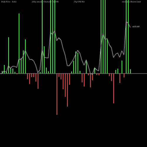 Force Index chart Taj GVK Hotels & Resorts Limited TAJGVK share NSE Stock Exchange 